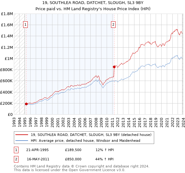 19, SOUTHLEA ROAD, DATCHET, SLOUGH, SL3 9BY: Price paid vs HM Land Registry's House Price Index