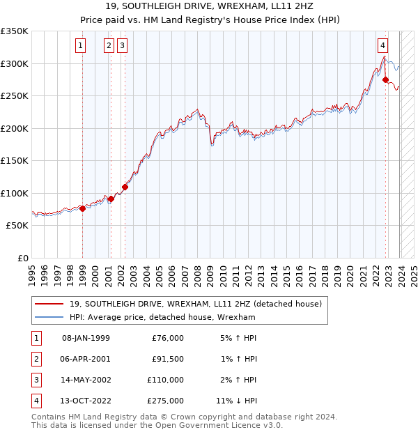 19, SOUTHLEIGH DRIVE, WREXHAM, LL11 2HZ: Price paid vs HM Land Registry's House Price Index