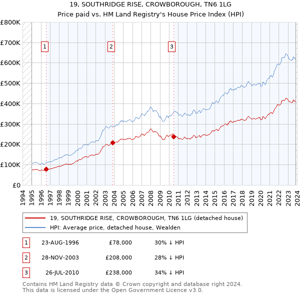 19, SOUTHRIDGE RISE, CROWBOROUGH, TN6 1LG: Price paid vs HM Land Registry's House Price Index