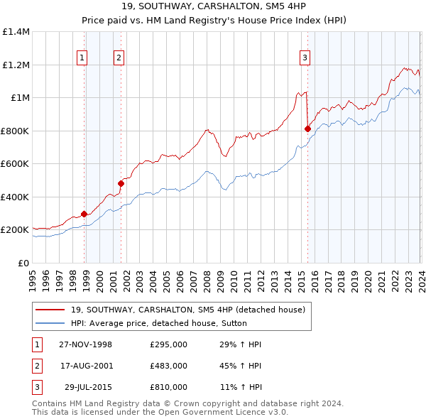 19, SOUTHWAY, CARSHALTON, SM5 4HP: Price paid vs HM Land Registry's House Price Index