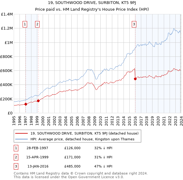 19, SOUTHWOOD DRIVE, SURBITON, KT5 9PJ: Price paid vs HM Land Registry's House Price Index