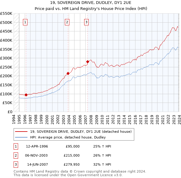 19, SOVEREIGN DRIVE, DUDLEY, DY1 2UE: Price paid vs HM Land Registry's House Price Index