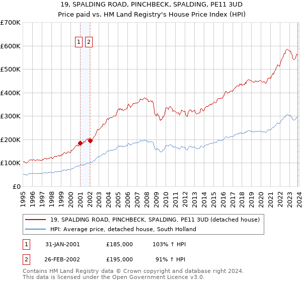 19, SPALDING ROAD, PINCHBECK, SPALDING, PE11 3UD: Price paid vs HM Land Registry's House Price Index