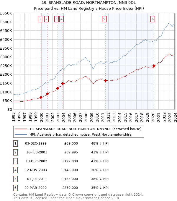 19, SPANSLADE ROAD, NORTHAMPTON, NN3 9DL: Price paid vs HM Land Registry's House Price Index