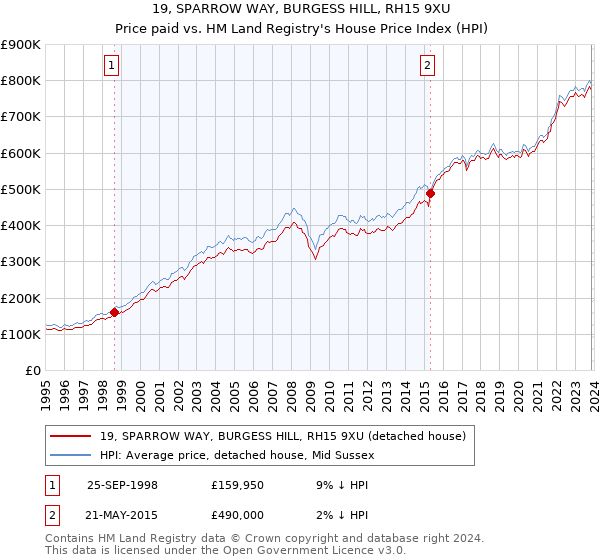 19, SPARROW WAY, BURGESS HILL, RH15 9XU: Price paid vs HM Land Registry's House Price Index