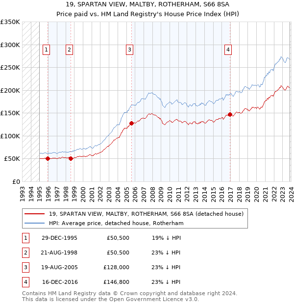 19, SPARTAN VIEW, MALTBY, ROTHERHAM, S66 8SA: Price paid vs HM Land Registry's House Price Index