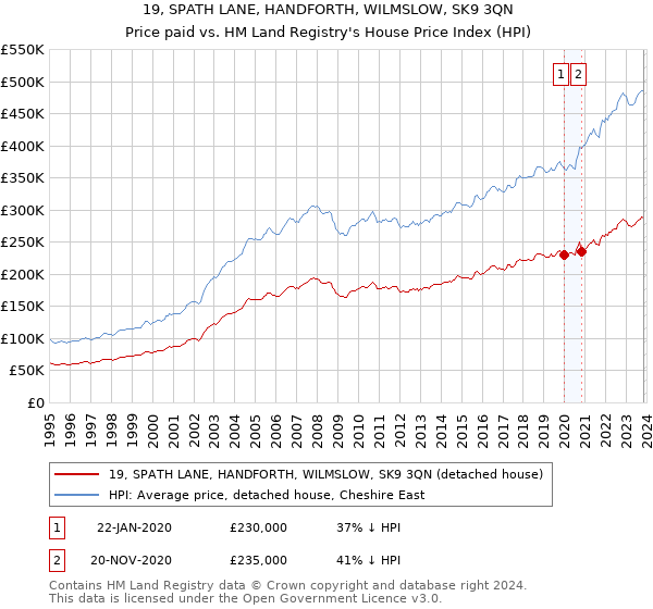 19, SPATH LANE, HANDFORTH, WILMSLOW, SK9 3QN: Price paid vs HM Land Registry's House Price Index
