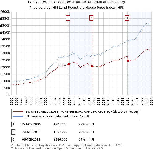19, SPEEDWELL CLOSE, PONTPRENNAU, CARDIFF, CF23 8QF: Price paid vs HM Land Registry's House Price Index