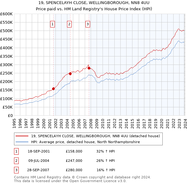 19, SPENCELAYH CLOSE, WELLINGBOROUGH, NN8 4UU: Price paid vs HM Land Registry's House Price Index