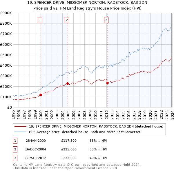19, SPENCER DRIVE, MIDSOMER NORTON, RADSTOCK, BA3 2DN: Price paid vs HM Land Registry's House Price Index