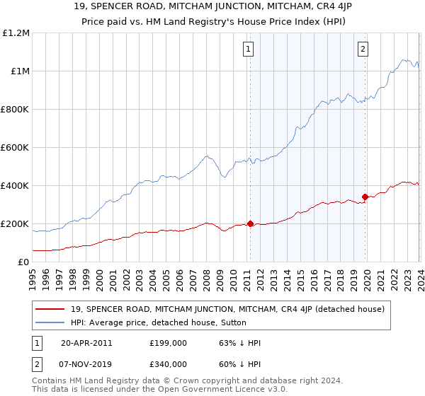 19, SPENCER ROAD, MITCHAM JUNCTION, MITCHAM, CR4 4JP: Price paid vs HM Land Registry's House Price Index