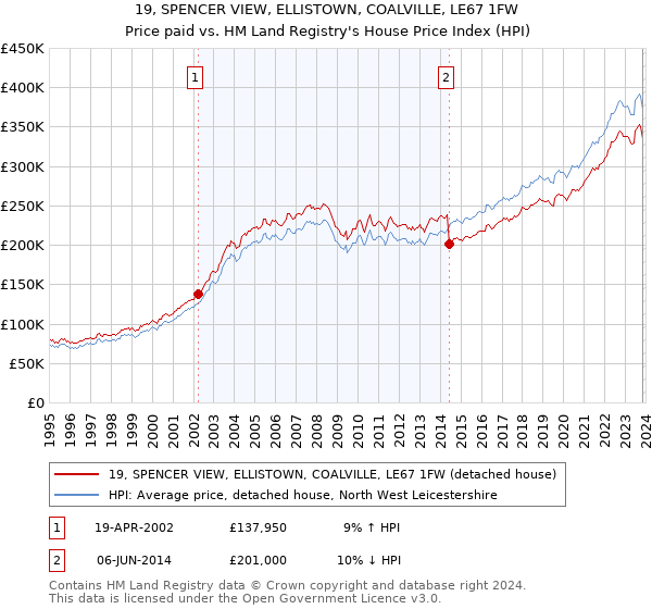 19, SPENCER VIEW, ELLISTOWN, COALVILLE, LE67 1FW: Price paid vs HM Land Registry's House Price Index