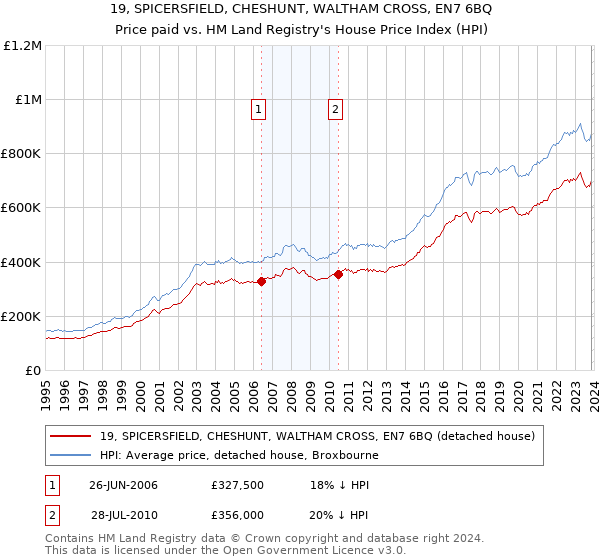 19, SPICERSFIELD, CHESHUNT, WALTHAM CROSS, EN7 6BQ: Price paid vs HM Land Registry's House Price Index