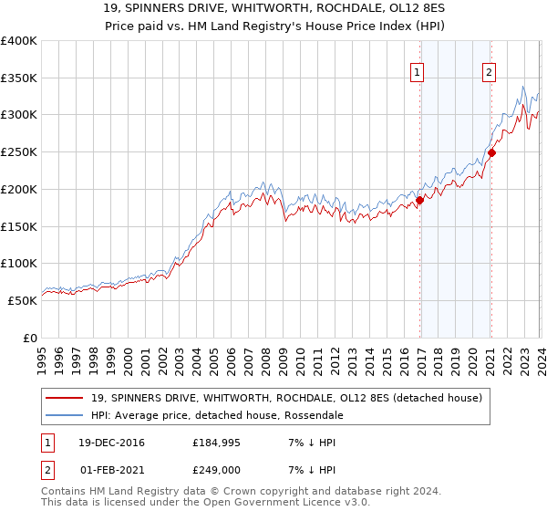19, SPINNERS DRIVE, WHITWORTH, ROCHDALE, OL12 8ES: Price paid vs HM Land Registry's House Price Index