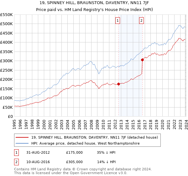19, SPINNEY HILL, BRAUNSTON, DAVENTRY, NN11 7JF: Price paid vs HM Land Registry's House Price Index