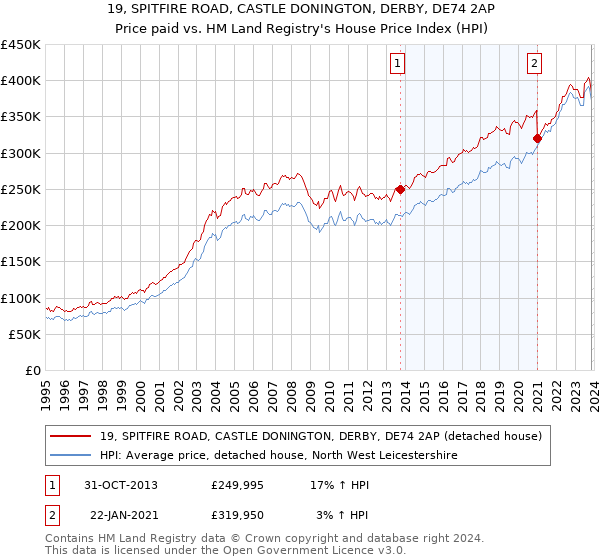 19, SPITFIRE ROAD, CASTLE DONINGTON, DERBY, DE74 2AP: Price paid vs HM Land Registry's House Price Index