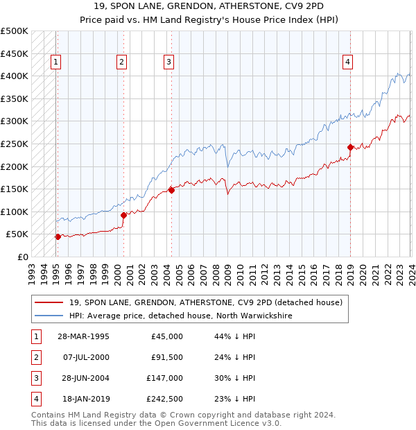 19, SPON LANE, GRENDON, ATHERSTONE, CV9 2PD: Price paid vs HM Land Registry's House Price Index