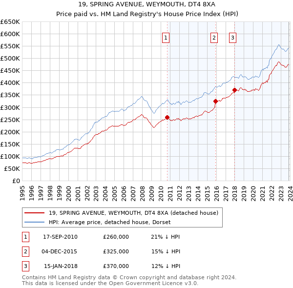19, SPRING AVENUE, WEYMOUTH, DT4 8XA: Price paid vs HM Land Registry's House Price Index