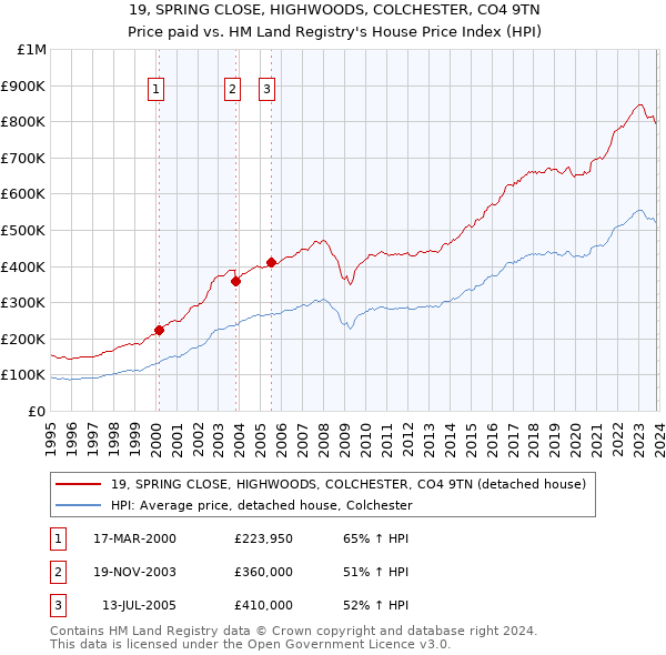19, SPRING CLOSE, HIGHWOODS, COLCHESTER, CO4 9TN: Price paid vs HM Land Registry's House Price Index