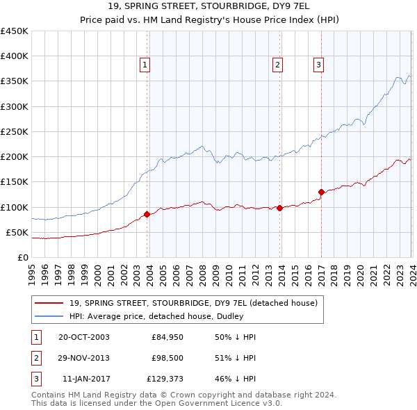 19, SPRING STREET, STOURBRIDGE, DY9 7EL: Price paid vs HM Land Registry's House Price Index
