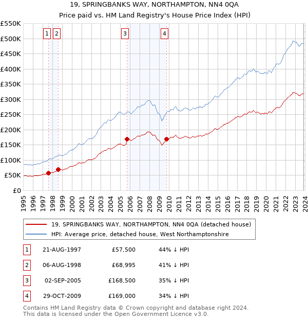19, SPRINGBANKS WAY, NORTHAMPTON, NN4 0QA: Price paid vs HM Land Registry's House Price Index
