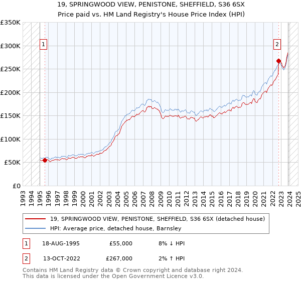 19, SPRINGWOOD VIEW, PENISTONE, SHEFFIELD, S36 6SX: Price paid vs HM Land Registry's House Price Index