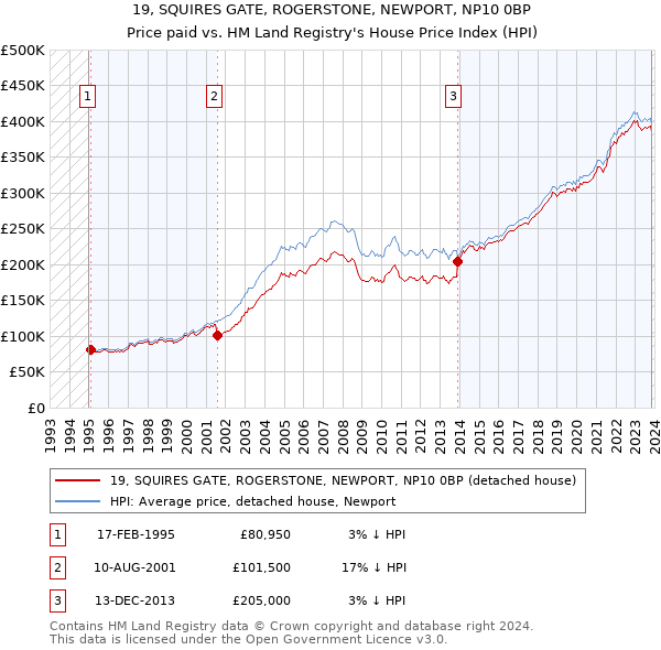 19, SQUIRES GATE, ROGERSTONE, NEWPORT, NP10 0BP: Price paid vs HM Land Registry's House Price Index
