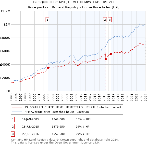 19, SQUIRREL CHASE, HEMEL HEMPSTEAD, HP1 2TL: Price paid vs HM Land Registry's House Price Index