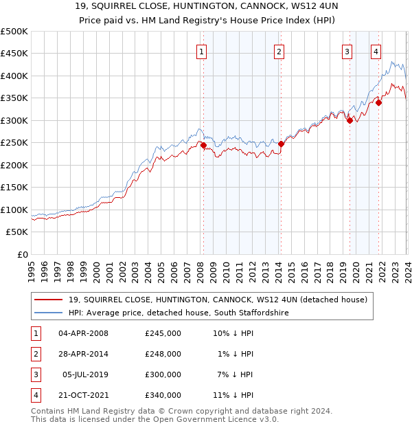 19, SQUIRREL CLOSE, HUNTINGTON, CANNOCK, WS12 4UN: Price paid vs HM Land Registry's House Price Index