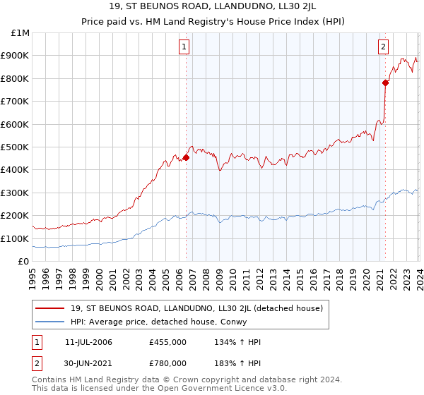 19, ST BEUNOS ROAD, LLANDUDNO, LL30 2JL: Price paid vs HM Land Registry's House Price Index