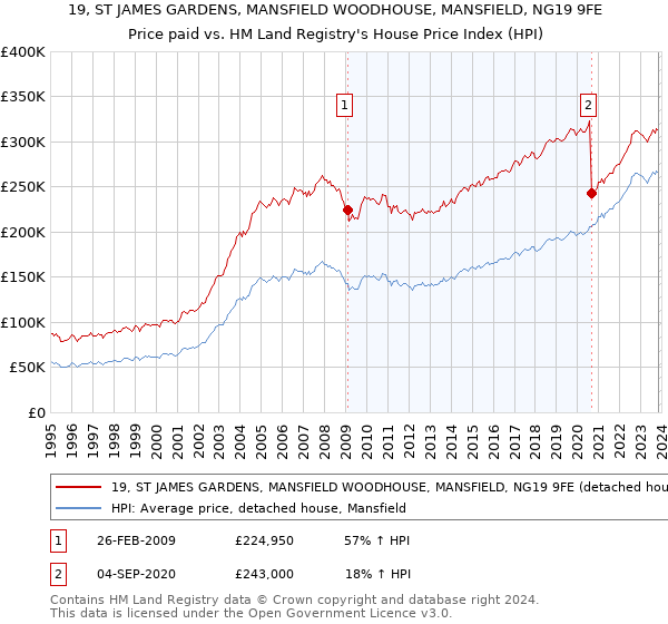 19, ST JAMES GARDENS, MANSFIELD WOODHOUSE, MANSFIELD, NG19 9FE: Price paid vs HM Land Registry's House Price Index