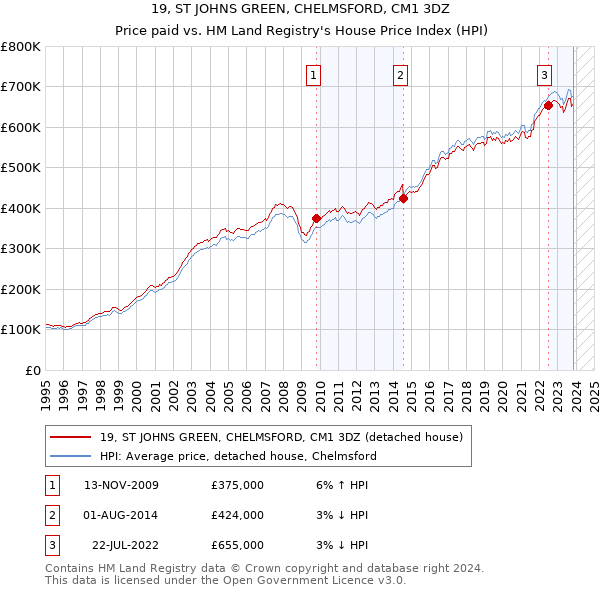 19, ST JOHNS GREEN, CHELMSFORD, CM1 3DZ: Price paid vs HM Land Registry's House Price Index