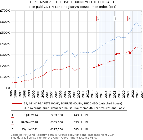 19, ST MARGARETS ROAD, BOURNEMOUTH, BH10 4BD: Price paid vs HM Land Registry's House Price Index