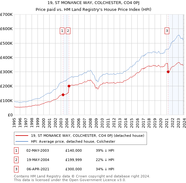 19, ST MONANCE WAY, COLCHESTER, CO4 0PJ: Price paid vs HM Land Registry's House Price Index