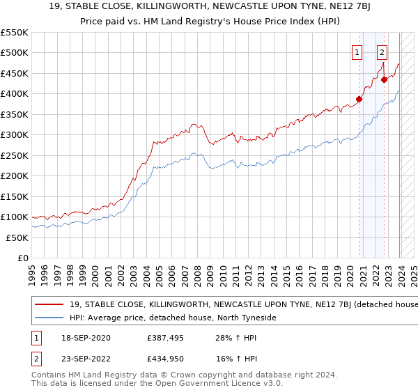 19, STABLE CLOSE, KILLINGWORTH, NEWCASTLE UPON TYNE, NE12 7BJ: Price paid vs HM Land Registry's House Price Index