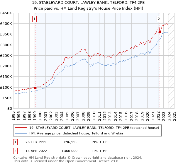 19, STABLEYARD COURT, LAWLEY BANK, TELFORD, TF4 2PE: Price paid vs HM Land Registry's House Price Index