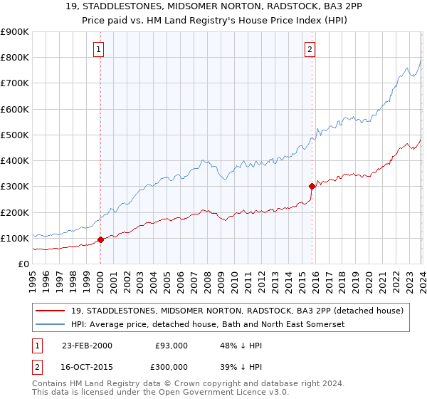 19, STADDLESTONES, MIDSOMER NORTON, RADSTOCK, BA3 2PP: Price paid vs HM Land Registry's House Price Index