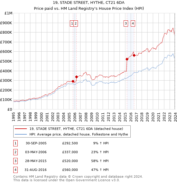 19, STADE STREET, HYTHE, CT21 6DA: Price paid vs HM Land Registry's House Price Index