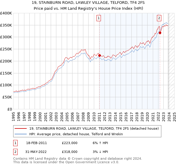 19, STAINBURN ROAD, LAWLEY VILLAGE, TELFORD, TF4 2FS: Price paid vs HM Land Registry's House Price Index