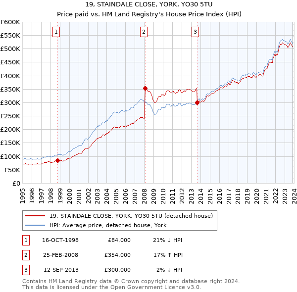 19, STAINDALE CLOSE, YORK, YO30 5TU: Price paid vs HM Land Registry's House Price Index