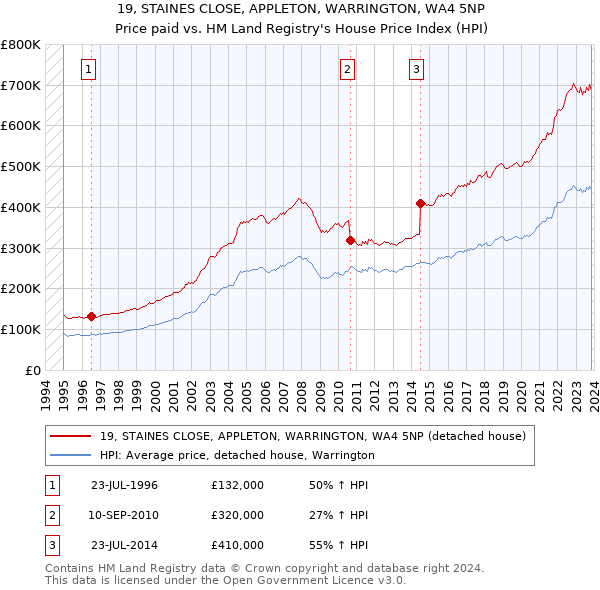 19, STAINES CLOSE, APPLETON, WARRINGTON, WA4 5NP: Price paid vs HM Land Registry's House Price Index