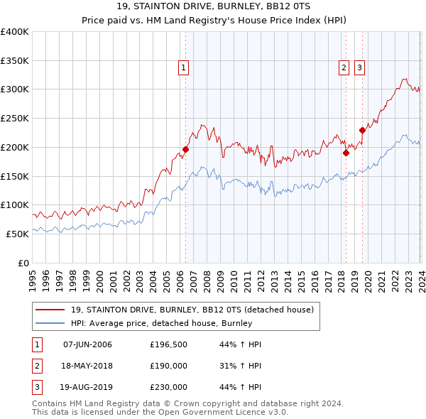19, STAINTON DRIVE, BURNLEY, BB12 0TS: Price paid vs HM Land Registry's House Price Index