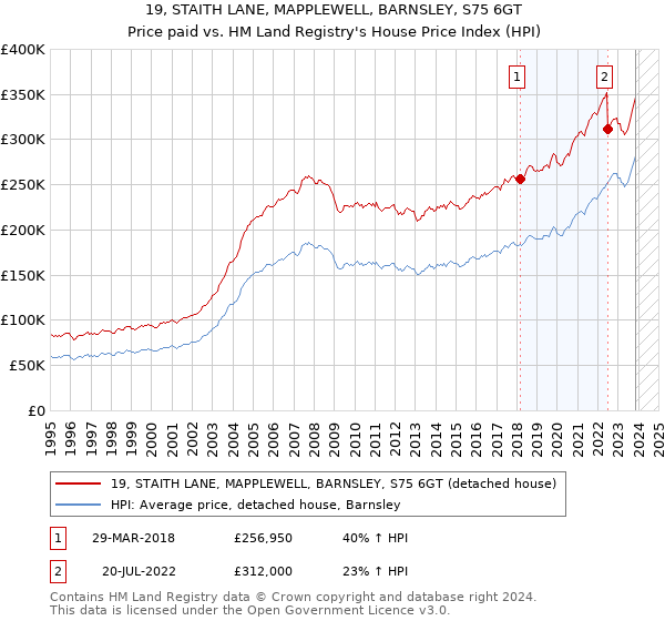 19, STAITH LANE, MAPPLEWELL, BARNSLEY, S75 6GT: Price paid vs HM Land Registry's House Price Index