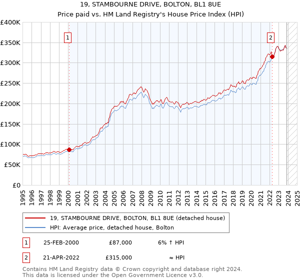 19, STAMBOURNE DRIVE, BOLTON, BL1 8UE: Price paid vs HM Land Registry's House Price Index