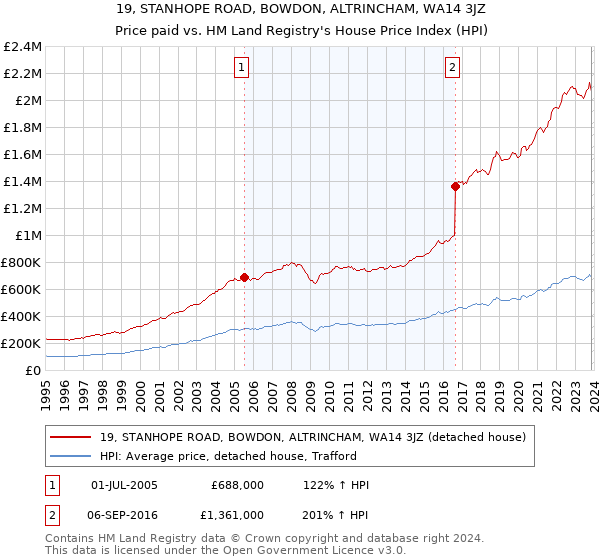 19, STANHOPE ROAD, BOWDON, ALTRINCHAM, WA14 3JZ: Price paid vs HM Land Registry's House Price Index