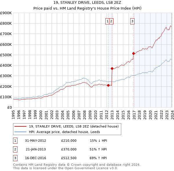 19, STANLEY DRIVE, LEEDS, LS8 2EZ: Price paid vs HM Land Registry's House Price Index