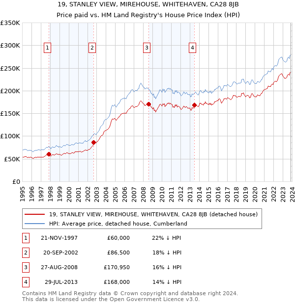 19, STANLEY VIEW, MIREHOUSE, WHITEHAVEN, CA28 8JB: Price paid vs HM Land Registry's House Price Index