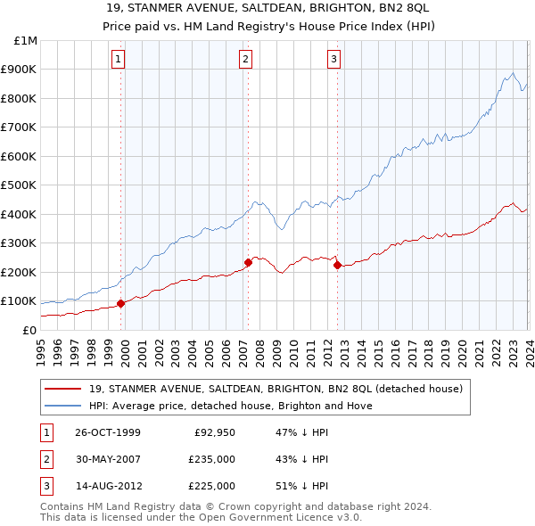 19, STANMER AVENUE, SALTDEAN, BRIGHTON, BN2 8QL: Price paid vs HM Land Registry's House Price Index
