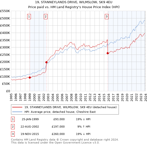 19, STANNEYLANDS DRIVE, WILMSLOW, SK9 4EU: Price paid vs HM Land Registry's House Price Index