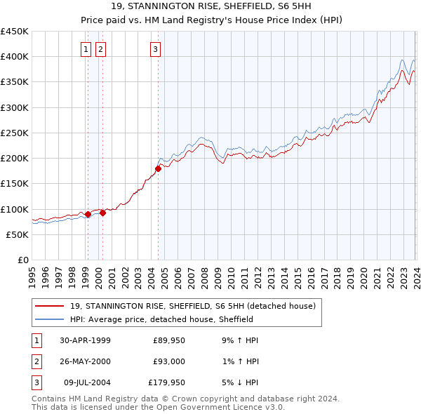 19, STANNINGTON RISE, SHEFFIELD, S6 5HH: Price paid vs HM Land Registry's House Price Index